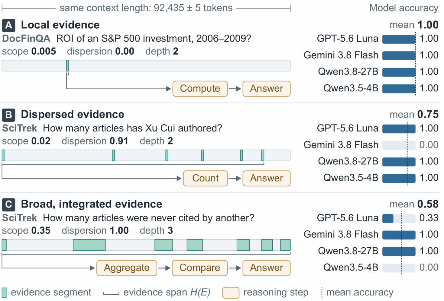 Figure 1: Overview of Context Length Difficulty Characterisation