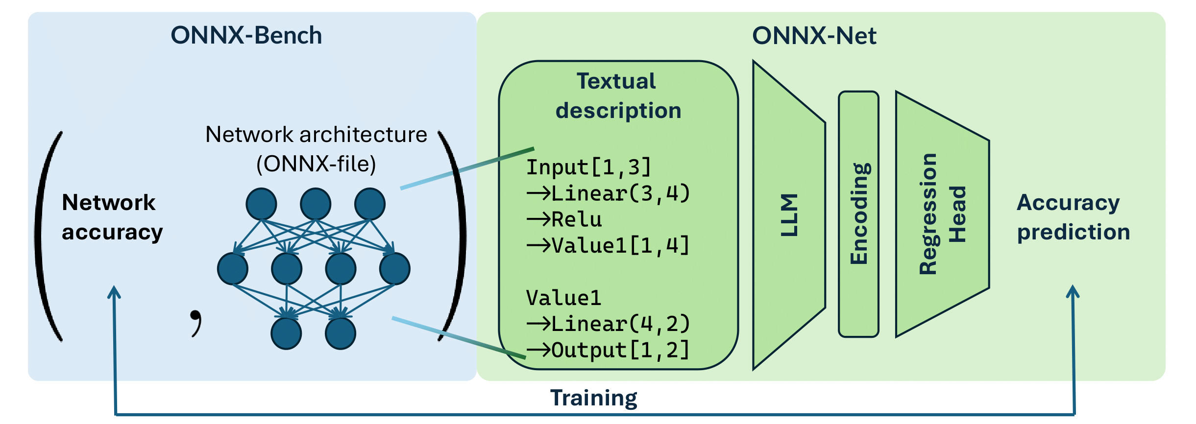 Figure 1: Overview of ONNX-Net pipeline.